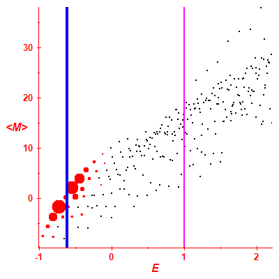 Peres lattice <M>